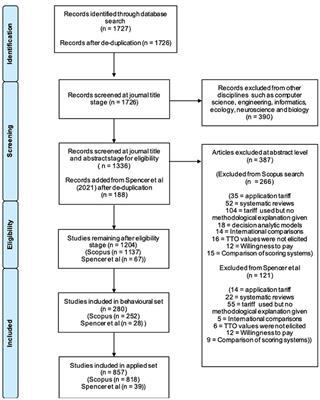 Behavioral Theories That Have Influenced the Way Health State Preferences Are Elicited and Interpreted: A Bibliometric Mapping Analysis of the Time Trade-Off Method With VOSviewer Visualization